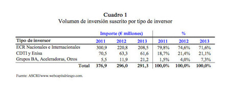 El ‘venture capital’ en España en 2013: más operaciones e inversores pero menos dinero