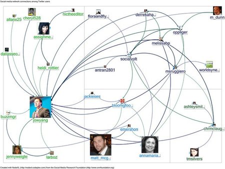 Las redes sociales corporativas