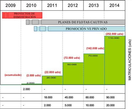 Estrategia Integral del Vehiculo Electrico