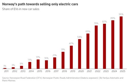 Ventas Noruega Coches 2025