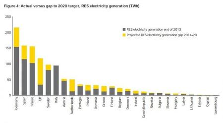 E&Y: energía renovable, objetivo para 2020 vs actual