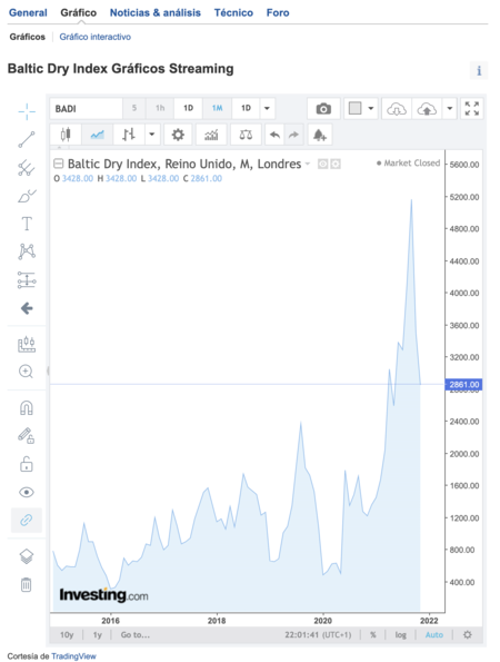Baltic Dry Index