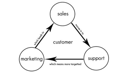 Un CRM, ¿aumenta el número de clientes?