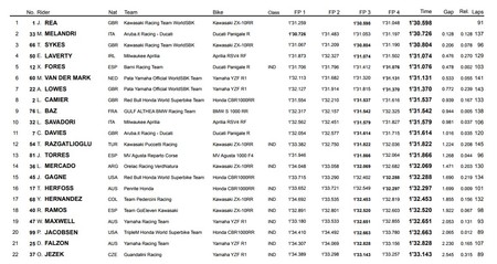 Combinada Test Australia Sbk 2018