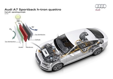 Audi A7 Sportback H Tron Quattro Pila Combustible