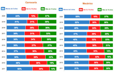 Reparaciones De Coches por antigüedad