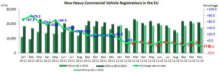 Evolución matriculaciones camiones pesados UE
