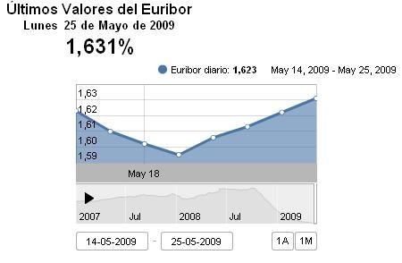 ¿Por qué sube el Euribor?