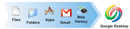 Google Desktop para Mac OS X