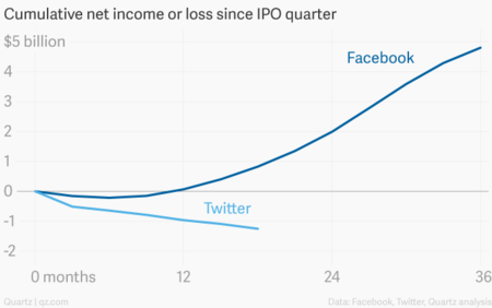 Cumulative Net Income Or Loss Since Ipo Quarter Facebook Twitter Chartbuilder
