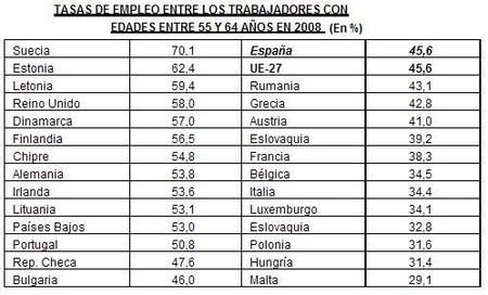 El empleo de los mayores españoles sigue bajo