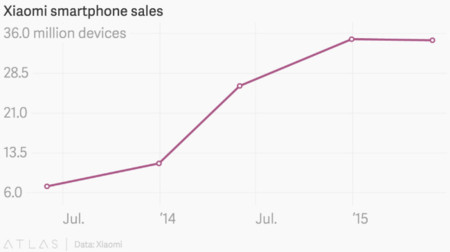 Las ventas de Xiaomi se estancan: el público pide renovación