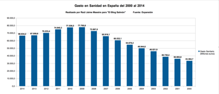 Gasto Sanidad Espana