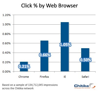 grafico navegadores publicidad