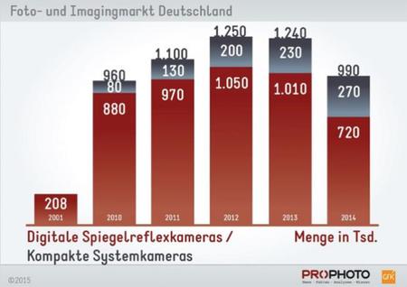 Las cámaras sin espejo han crecido un 17,4% en 2014, en Alemania, y las DSLR han caído sensiblemente