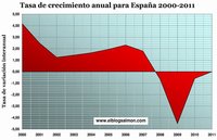 España y otros nueve países europeos se encuentran en recesión