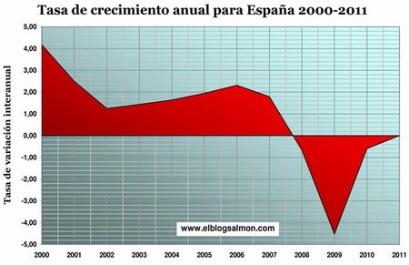 España y otros nueve países europeos se encuentran en recesión