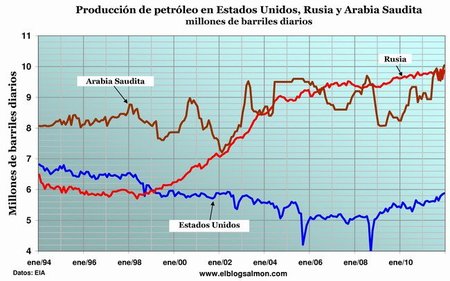 ¿Quién es quién en la producción de petróleo? Un análisis gráfico
