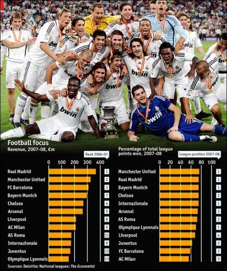 Real Madrid sigue primero en ingresos
