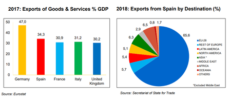 Exports