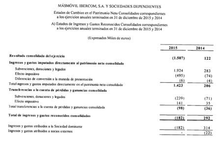 Perdidas Masmovil 2015