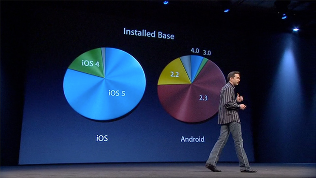 Adopción de iOS vs Android