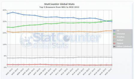 Google Chrome supera a Internet Explorer durante la última semana