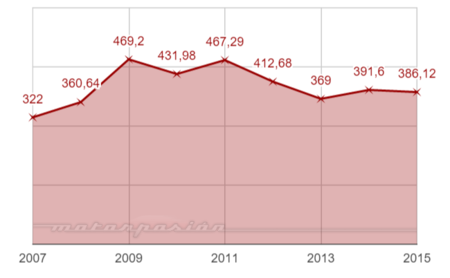 MULTAS DGT 2007-2015 MILLONES DE EUROS