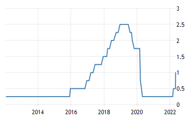 United States Interest Rate
