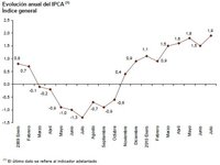 La subida del IVA genera un repunte importante del IPC