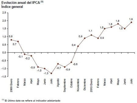 La subida del IVA genera un repunte importante del IPC