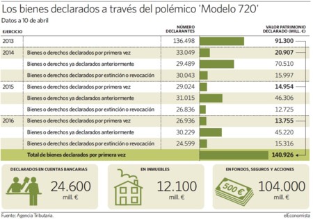 Bienes Modelo 720