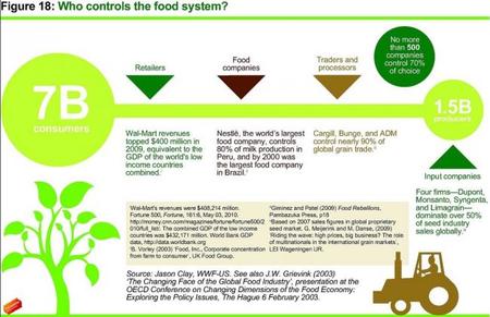 Oxfam Quién controla el sistema de alimentación