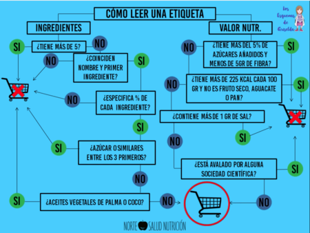 Esto es en lo que te tienes que fijar al leer una etiqueta nutricional