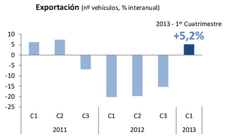 Exportaciones de vehículos 2011-2013