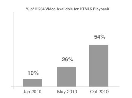 Un 54% de los vídeos H264 en internet ya están en formato HTML5