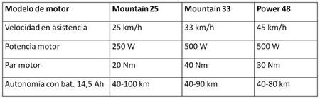 Tabla modelo motores