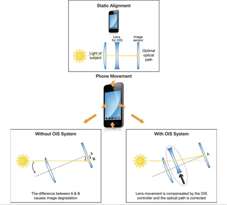 Esquema de estabilización OIS en un móvil