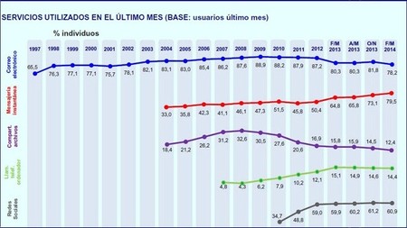 Los españoles ya utilizan más la mensajería instantánea que el correo electrónico