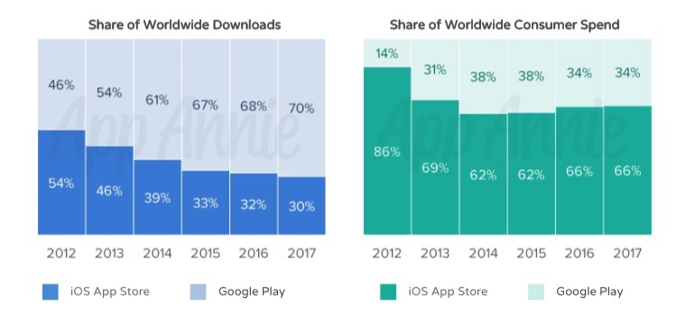 App Annie saca la madre de todos los análisis de la App Store: estas ...