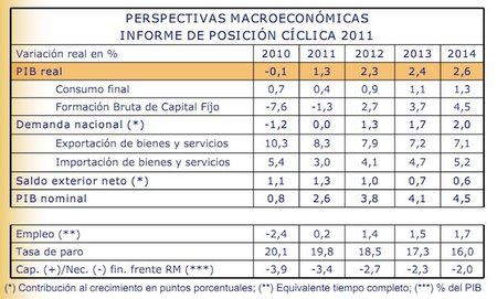 El Ministerio de Economía aumenta las previsiones de paro para el 2011