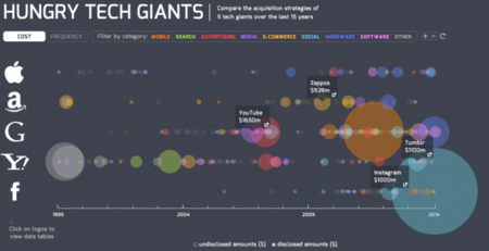 Las adquisiciones de las grandes tecnológicas en los últimos 15 años, la imagen de la semana
