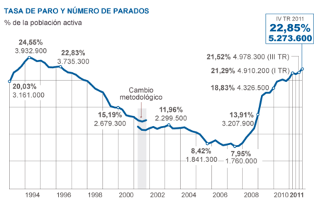 ¿Por qué no estalla el país con 5.273.600 parados?