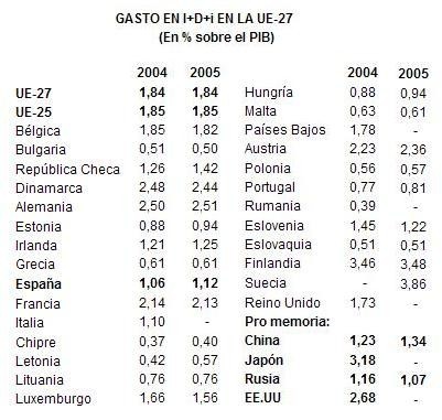Investigación y Desarrollo en España retrasado