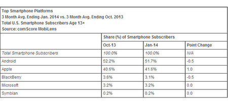 ComScore: Windows Phone es el tercer sistema en Estados Unidos, por encima de BlackBerry