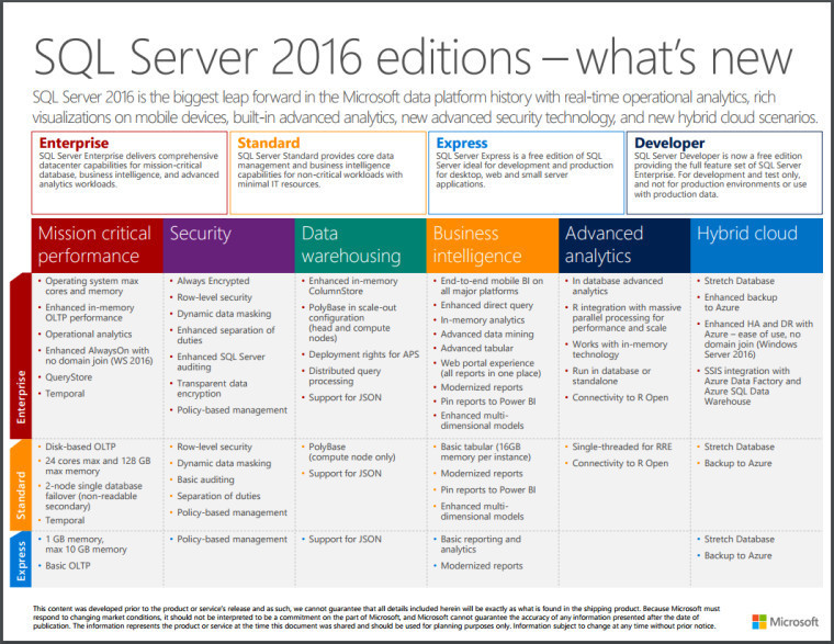 SQL Server 2016 estará disponible para descarga el día 1 de junio