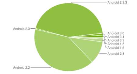 La distribución de versiones Android en noviembre