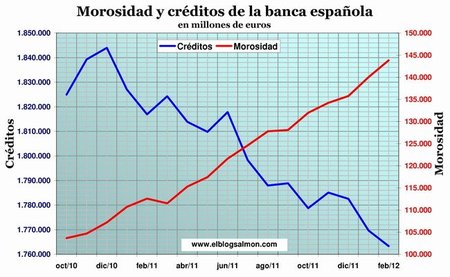 Morosidad y crédito de la banca española