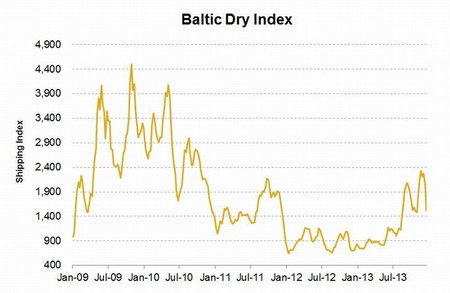Baltic-Dry-Index