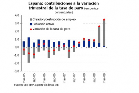 El paro seguirá creciendo